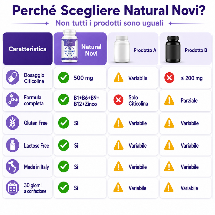 Flacone Citicolina 500 mg Natural Novi con Zinco e Vitamine del gruppo B, 60 compresse — foto 5